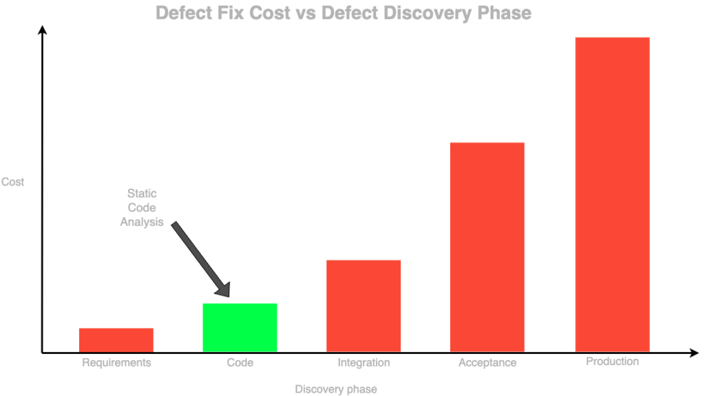Defect fix cost vs defect discovery phase